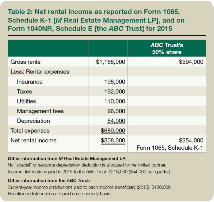 Table 2: Net rental income as reported on Form 1065, Schedule K-1 [M Real Estate Management LP], and on Form 1040NR, Schedule E [the ABC Trust] for 2015