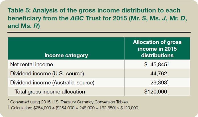 Table 5: Analysis of the gross income distribution to each beneficiary from the ABC Trust for 2015 (Mr. S, Ms. J, Mr. D, and Ms. R)