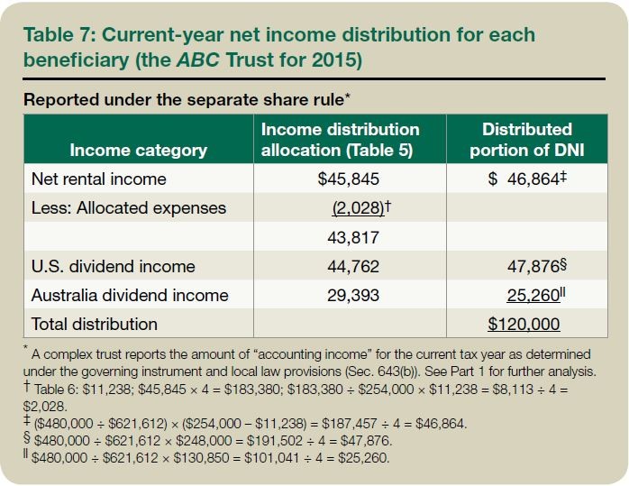 Table 7: Current-year net income distribution for each beneficiary (the ABC Trust for 2015)