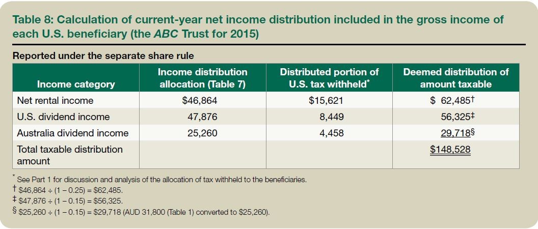 Table 8: Calculation of current-year net income distribution included in the gross income of each U.S. beneficiary (the ABC Trust for 2015)