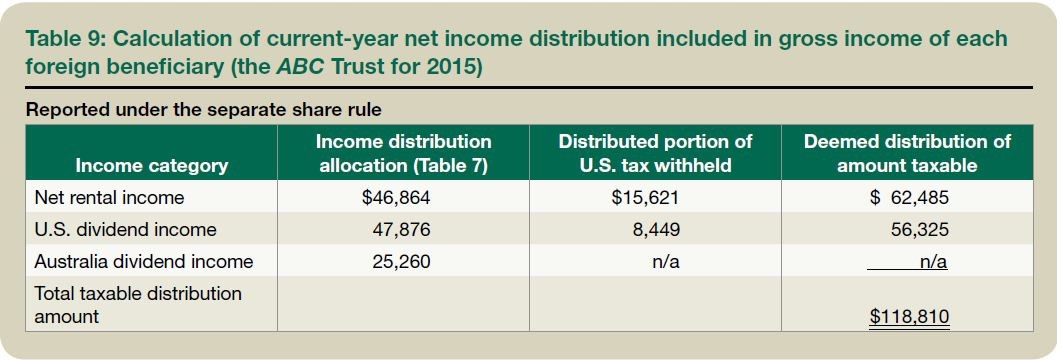 Table 9: Calculation of current-year net income distribution included in gross income of each foreign beneficiary (the ABC Trust for 2015)
