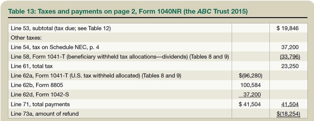 Table 13: Taxes and payments on page 2, Form 1040NR (the ABC Trust 2015)