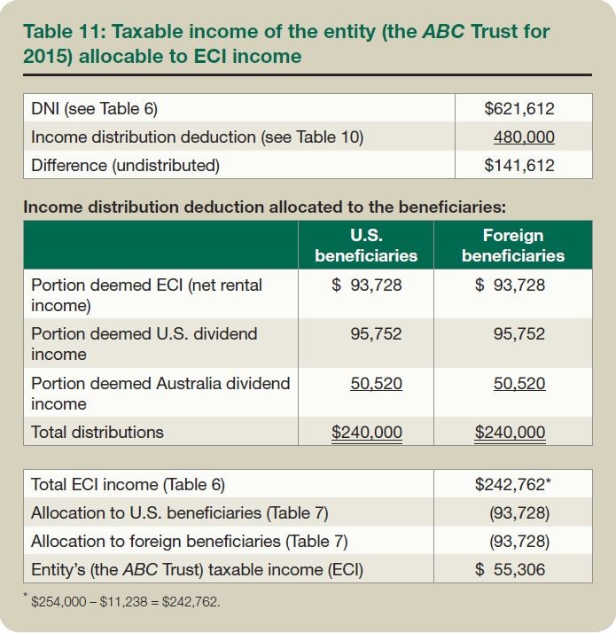 Table 11: Taxable income of the entity (the ABC Trust for 2015) allocable to ECI income